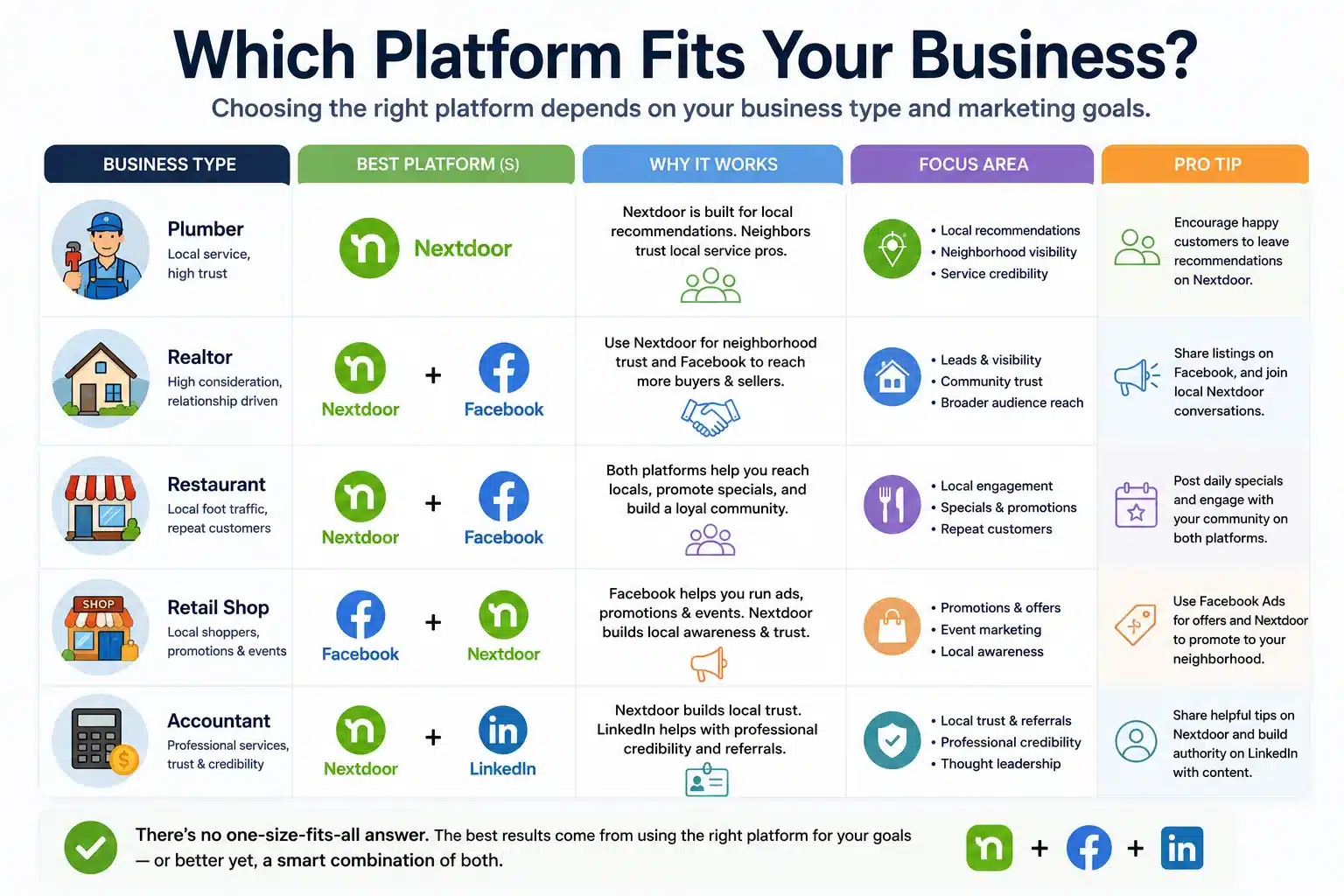 Infographic comparing platforms for different business types: plumber, realtor, restaurant, retail shop, and accountant with tips on using Nextdoor, Facebook, and LinkedIn.