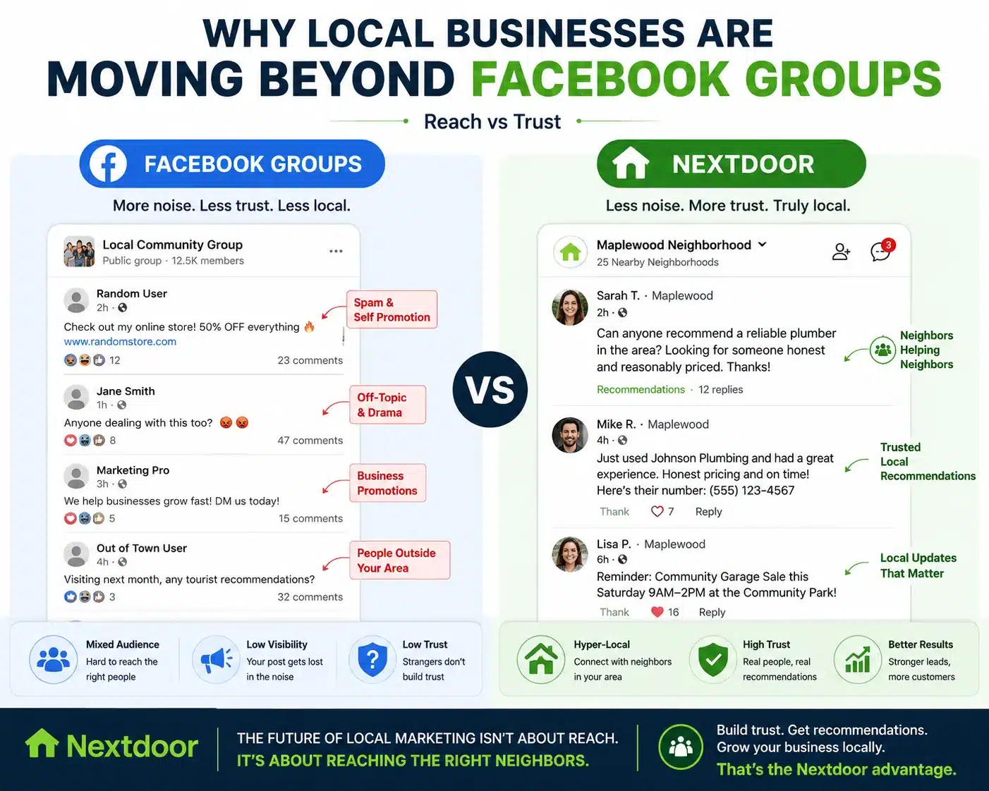 Comparison between Facebook Groups and Nextdoor. Facebook is labeled as noisy and less trustworthy with spam and off-topic posts. Nextdoor emphasizes trust, local recommendations, and helpful neighborhood interactions. The infographic highlights benefits of Nextdoor's local focus.