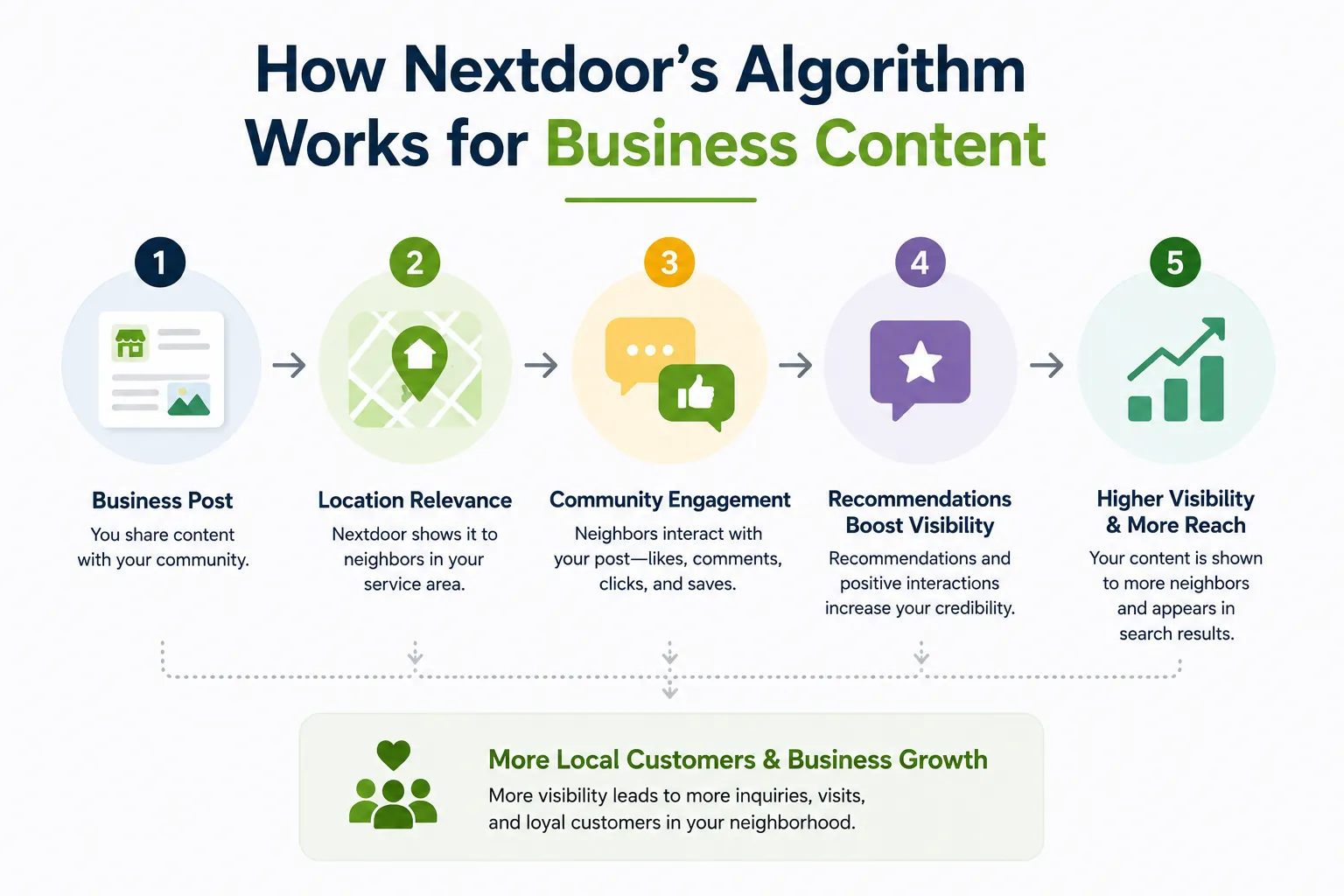 nextdoor-business-algorithm Diagram showing how Nextdoor ranks and distributes business content.