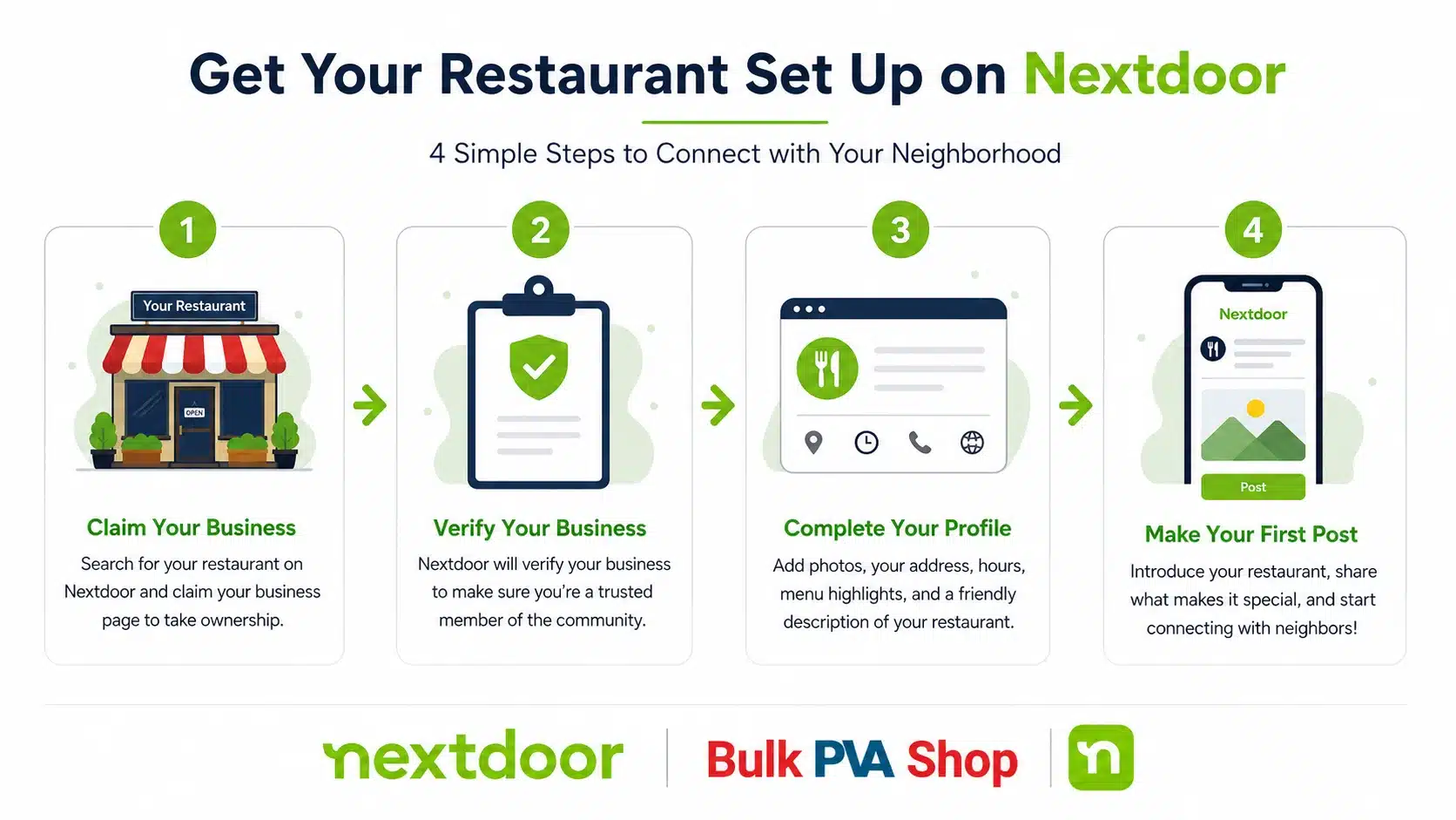 Four-step infographic showing how to claim, verify, complete, and post on a Nextdoor business page