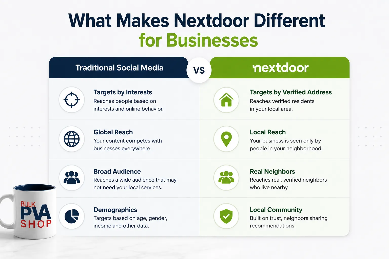 nextdoor-vs-social-media-targeting Comparison of Nextdoor neighbourhood targeting versus traditional social media targeting.