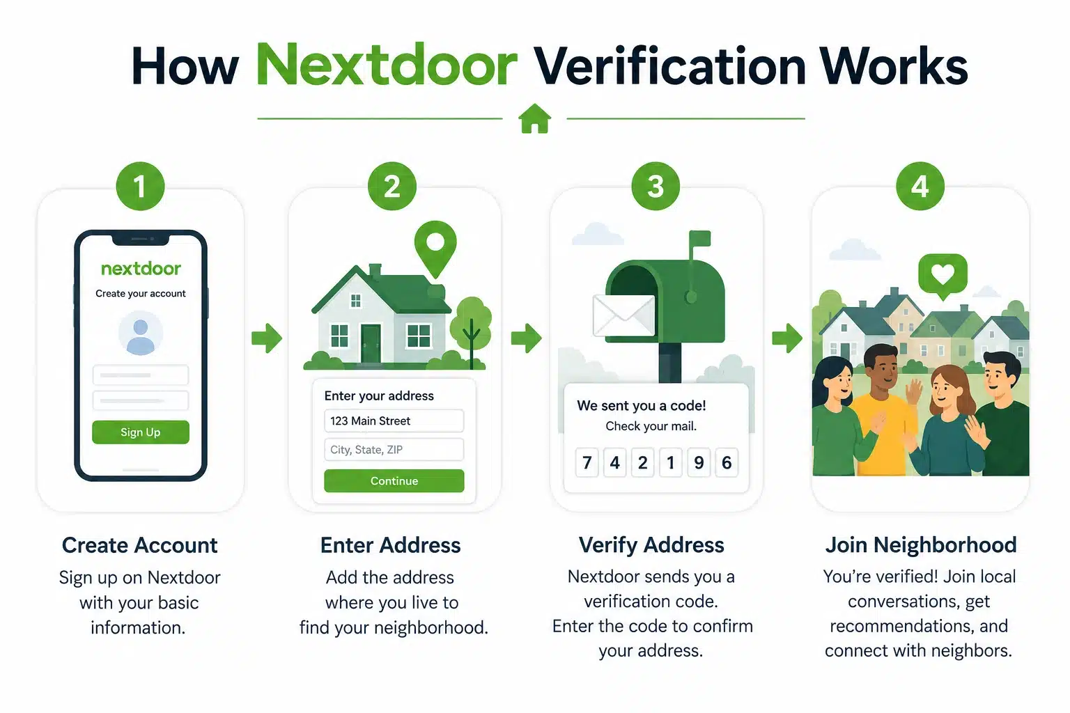 how-nextdoor-address-verification-works Simple illustration showing the Nextdoor address verification process