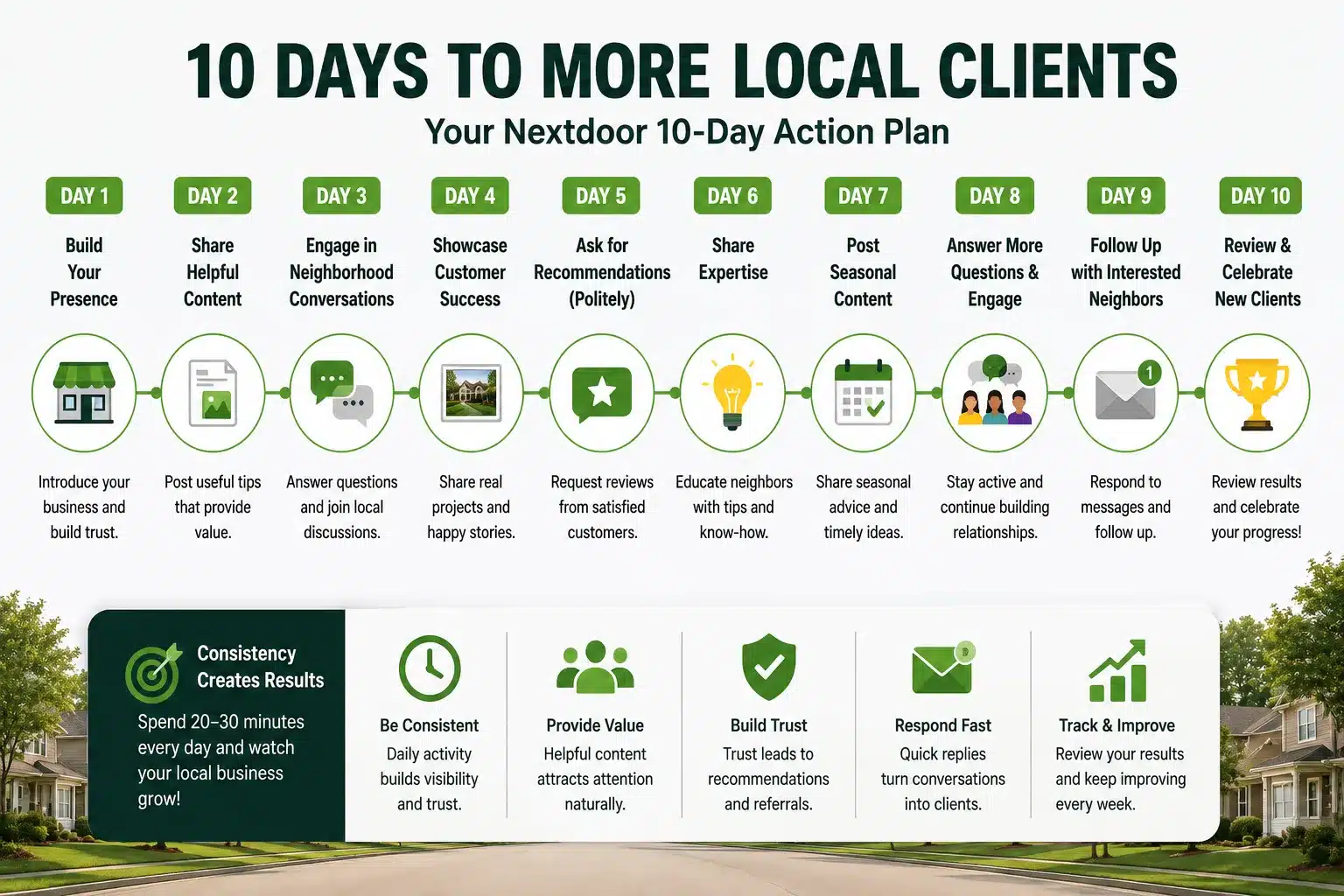 nextdoor-10-day-marketing-plan Visual timeline of a 10-day Nextdoor marketing strategy for local businesses