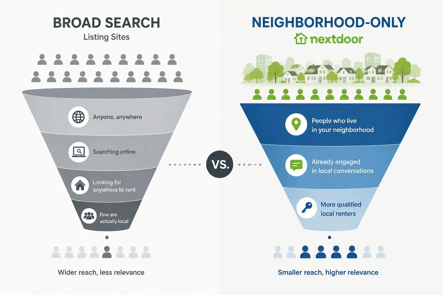 nextdoor-vs-listing-sites-local-rental-reach Comparison of broad rental listing sites versus Nextdoor neighborhood-focused reach for finding local tenants